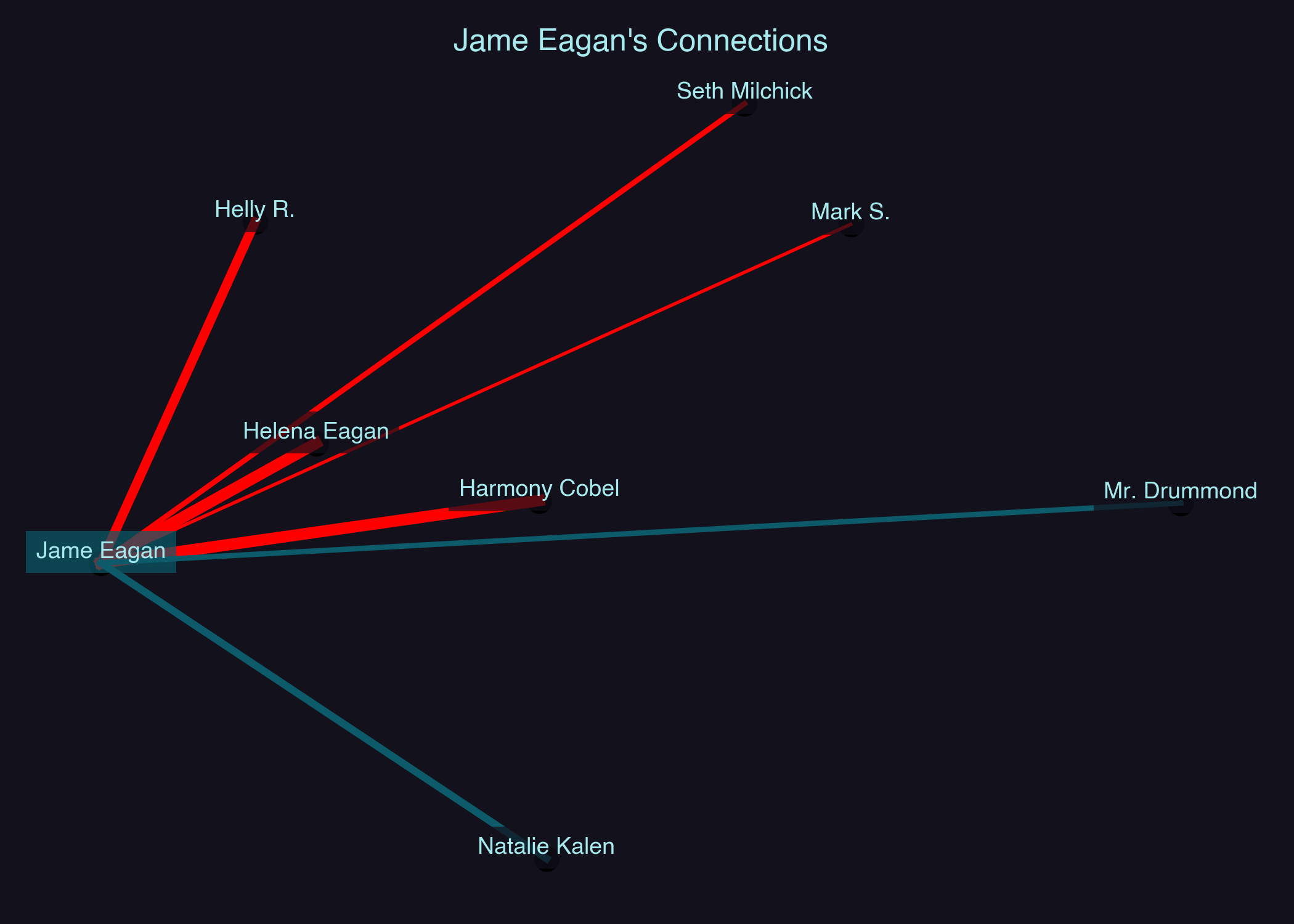 Relationship Network for Jame Eagan